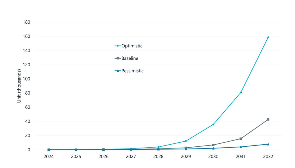 Ventas globales de robots humanoides por escenarios (se basan en el grado en que se reducen las barreras de entrada). Fuente: Interact Analysis...
