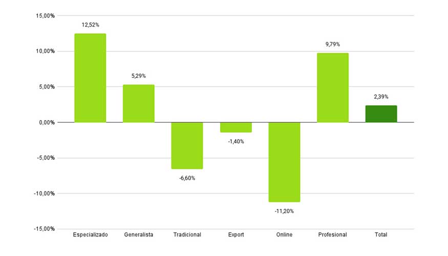 Comparativa de ventas de fabricantes 1T 2025 vs 1T 2024. Fuente: AFEB