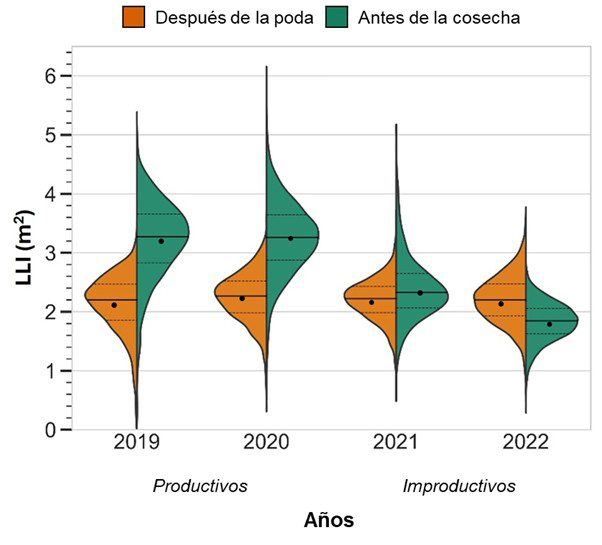 Figura 5. Gr�ficos de viol�n representando la distribuci�n de los valores de LLI a lo largo de cuatro campa�as consecutivas (2019-2022)...