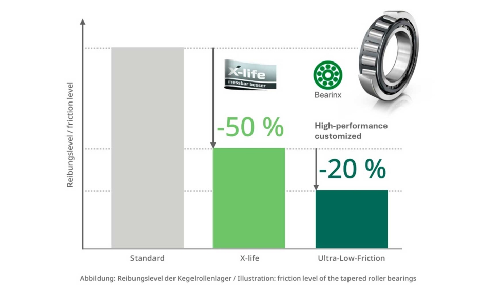 Reducci�n extrema del rozamiento con una geometr�a interna optimizada del rodamiento de rodillos c�nicos para adaptarse a la aplicaci�n...