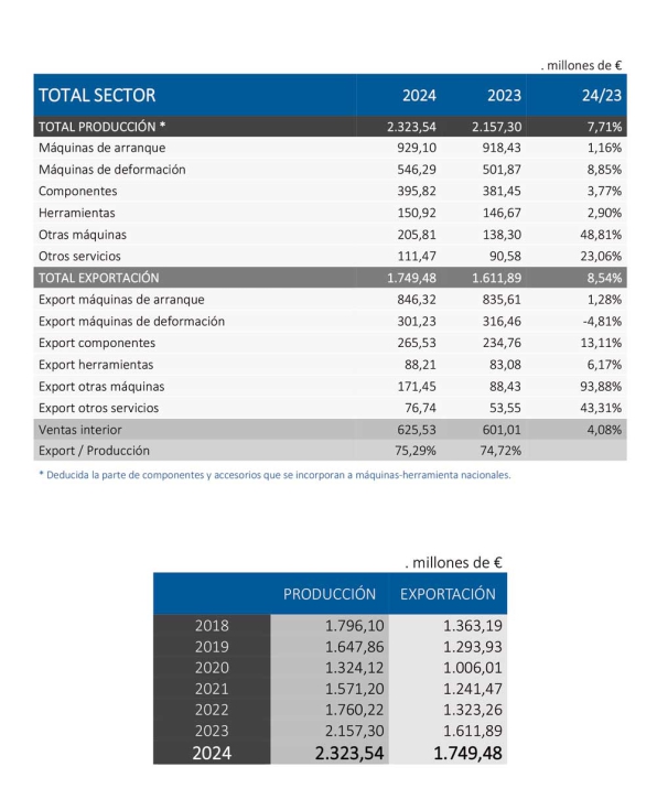 Datos definitivos respecto a la producci�n y la exportaci�n en 2024. Fuente: AFM Cluster