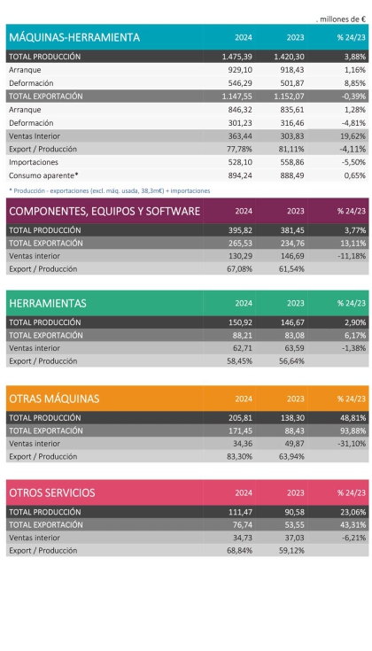 Datos de producci�n y exportaci�n por sectores. Fuente: AFM Cluster