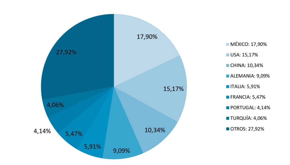 Exportaci�n espa�ola de m�quinas-herramienta por pa�ses en 2024 (% sobre el total). Fuente: AFM Cluster