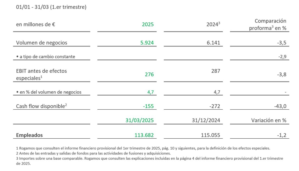 Datos financieros del Grupo Schaeffler