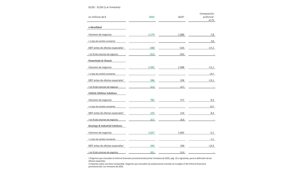 Datos financieros por divisi�n