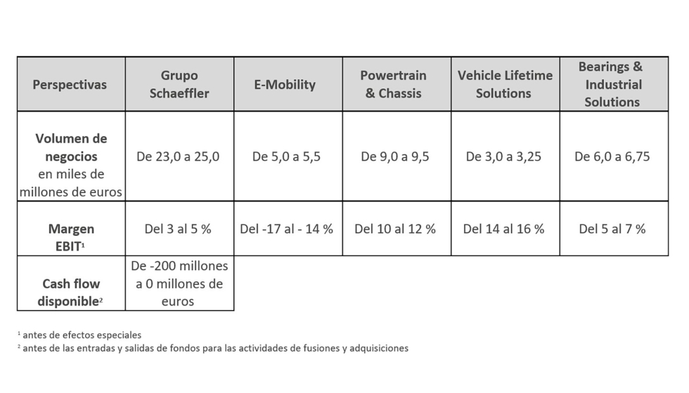 Resumen de las perspectivas de Schaeffler