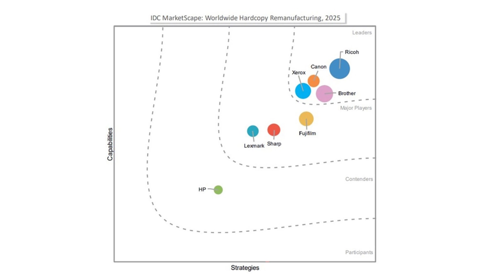 ICD MarketShape: Reacondicionamiento de copias impresas en todo el mundo para 2025