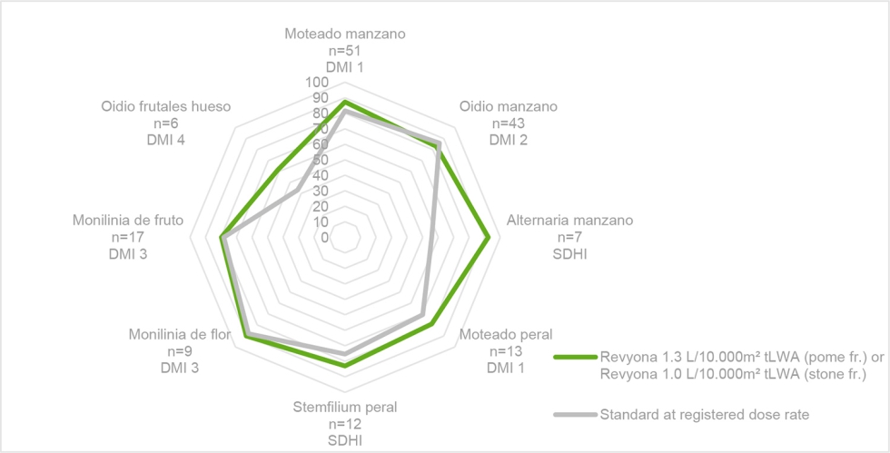 Figura 1. Amplio rango de eficacia de Revyona� en las principales enfermedades de frutales de hueso y pepita frente a un referente comercial...