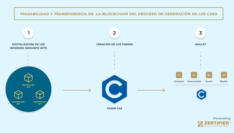 Trazabilidad y transparencia en la blockchain del proceso de generacin de los CAES