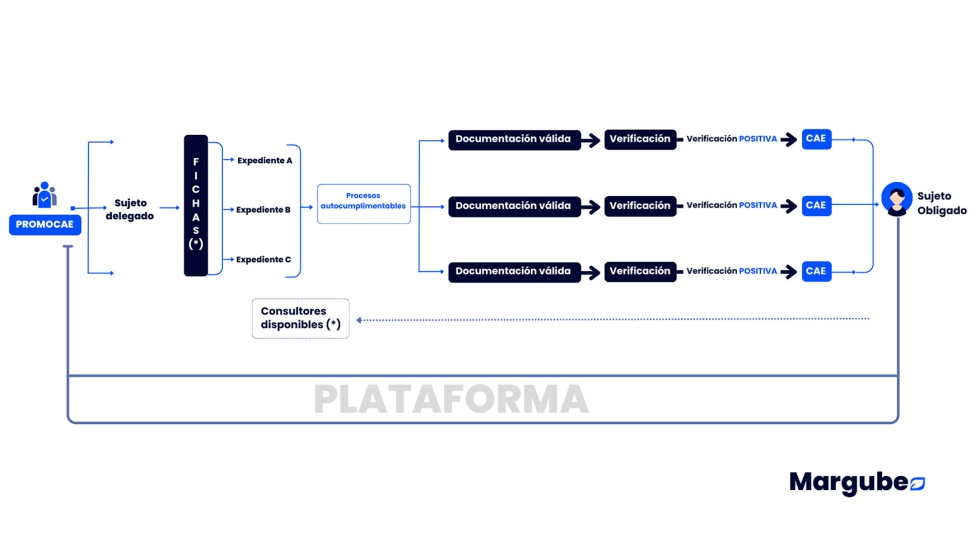 Construccin de expedientes agrupados con la documentacin necesaria y la informacin sobre el estado de estos...