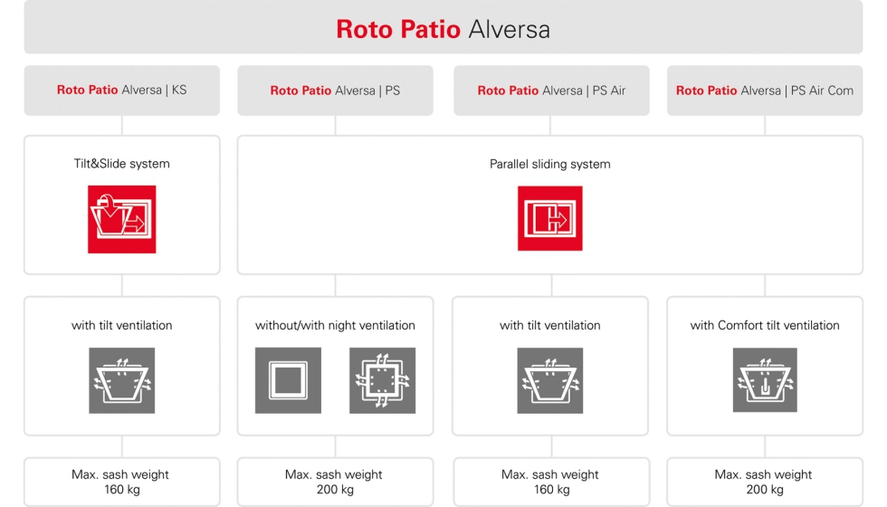 Roto Patio Alversa oferece quatro variantes num nico sistema como acessrios universais para um esforo mnimo em sistemas de correr paralelos e...