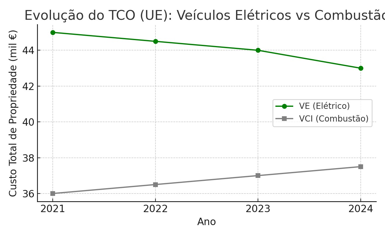 Grfico 1. Evoluo do TCO para veculos do segmento mdio e compacto [4]