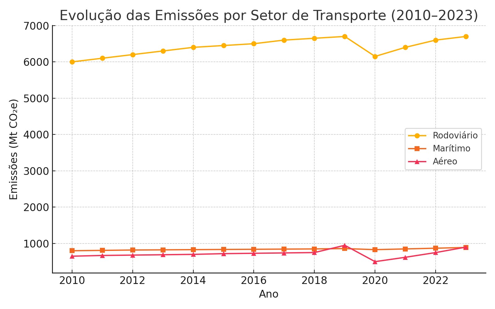Grfico 2. Evoluo das Emisses Globais por Setor de Transporte (Mt CO2e) [4,9,10]