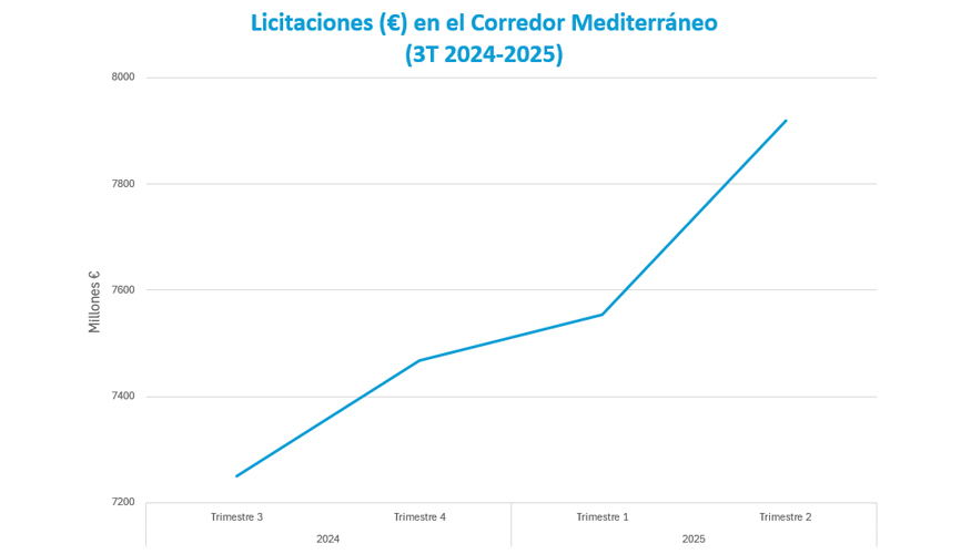 Gr�fico licitaciones � en el Corredor Mediterr�neo