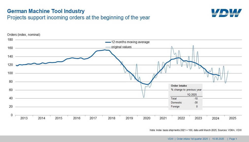 Marzo trajo una ligera esperanza con un aumento del 2% en pedidos, impulsado principalmente por la demanda exterior...
