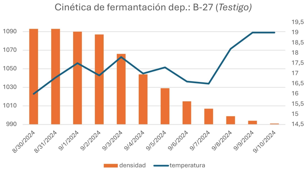 Figuras 1 y 2. Cin�ticas de fermentaci�n en el dep�sito Tratado (1) y Testigo (2)