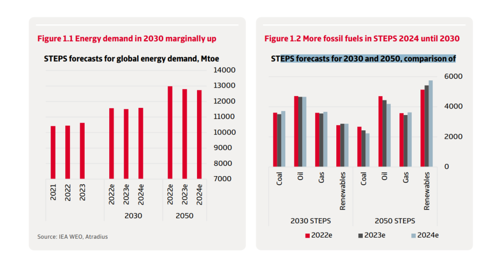 Figura 1.1: La demanda de energa en 2030 aumentar ligeramente. Figura 1.2: Ms combustibles fsiles en el escenario STEPS 2024 hasta 2030...