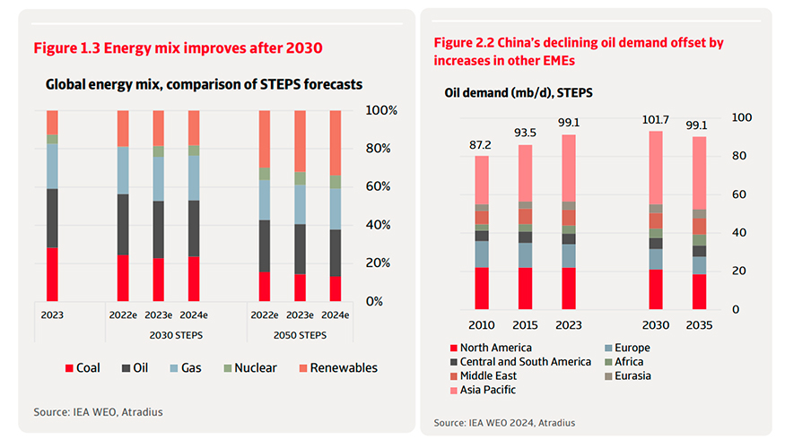 Figura 1.3: La combinacin energtica mejora despus de 2030. Figura 2...