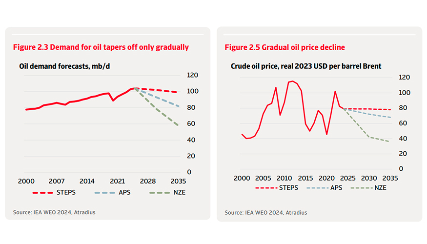 Figura 2.3: La demanda de petrleo disminuye solo de forma gradual. Figura 2.5: Descenso paulatino del precio del crudo...