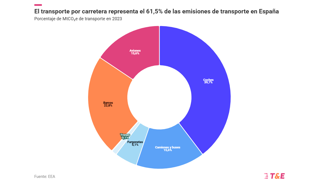  El transporte por carretera el principal responsable de las emisiones de CO2