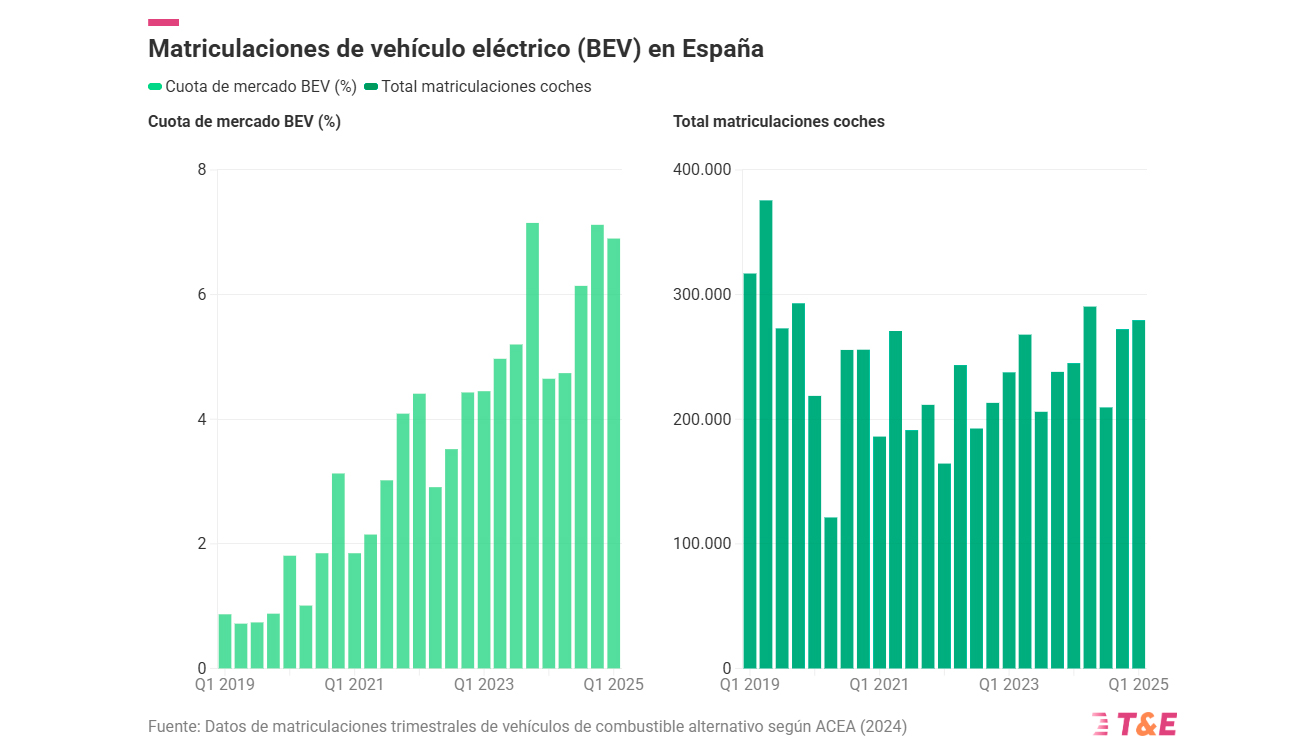 Espa�a super� ligeramente a finales de 2024 el 5% de cuota de los el�ctricos puros mientras que la media europea alcanz� el 15%...