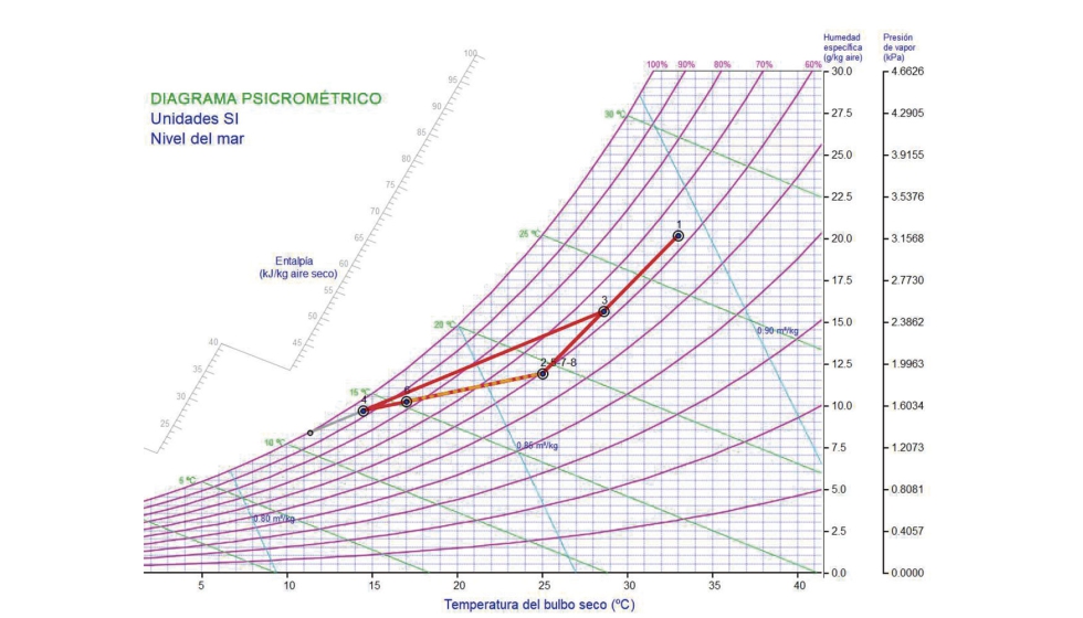 Figura 5. Diagrama psicrom�trico