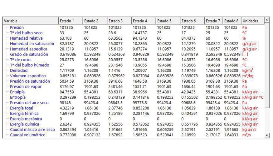 Figura 7. Propiedades y caudales en los principales puntos de la instalaci�n