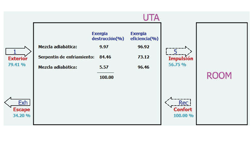 Figura 10. Destrucci�n de exerg�a en dispositivos