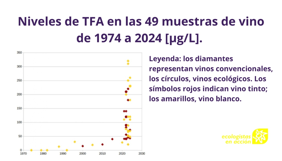 Desde 2010 se observa un fuerte aumento de los niveles de TFA en el vino