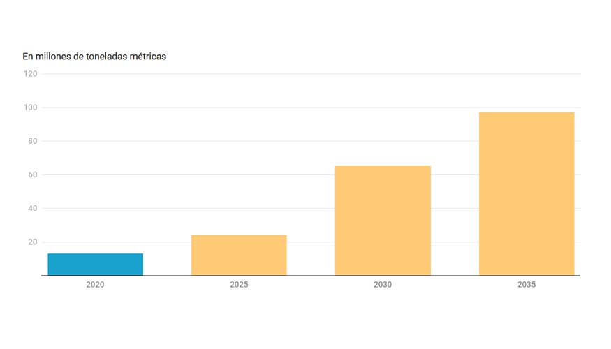 Veggies y veganismo: consumo mundial de productos alternativos vegetales 2020-2035. Fuente: STATISTA... Veggies y veganismo: consumo mundial de productos alternativos vegetales 2020-2035. Fuente: STATISTA...