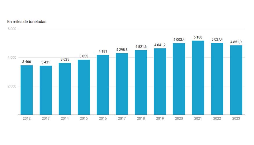Volumen de carne de porcino producida en España desde 2012 hasta 2023. Fuente: STATISTA. Creado con Datawrapper Volumen de carne de porcino producida en España desde 2012 hasta 2023. Fuente: STATISTA. Creado con Datawrapper