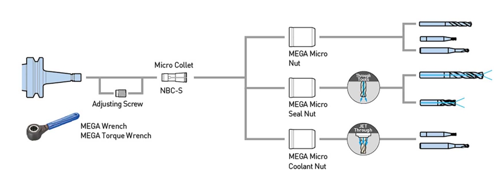 Estas soluciones permiten un mecanizado m�s preciso de materiales complejos como el titanio y el cromo-cobalto...