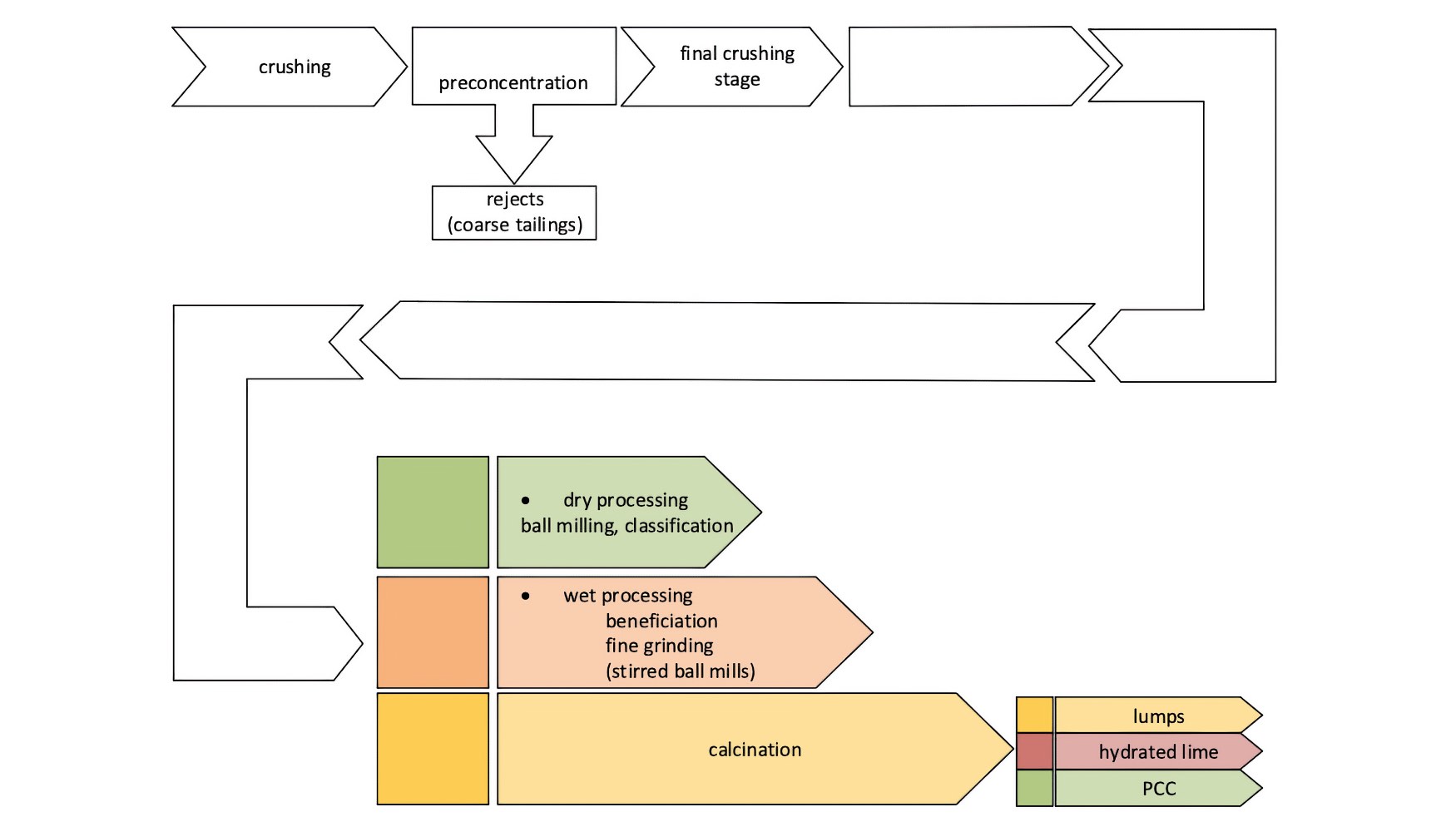 Figura 1.- Diagrama de flujo esquemtico del proceso de produccin aplicado a diferentes productos de carbonato de calcio...