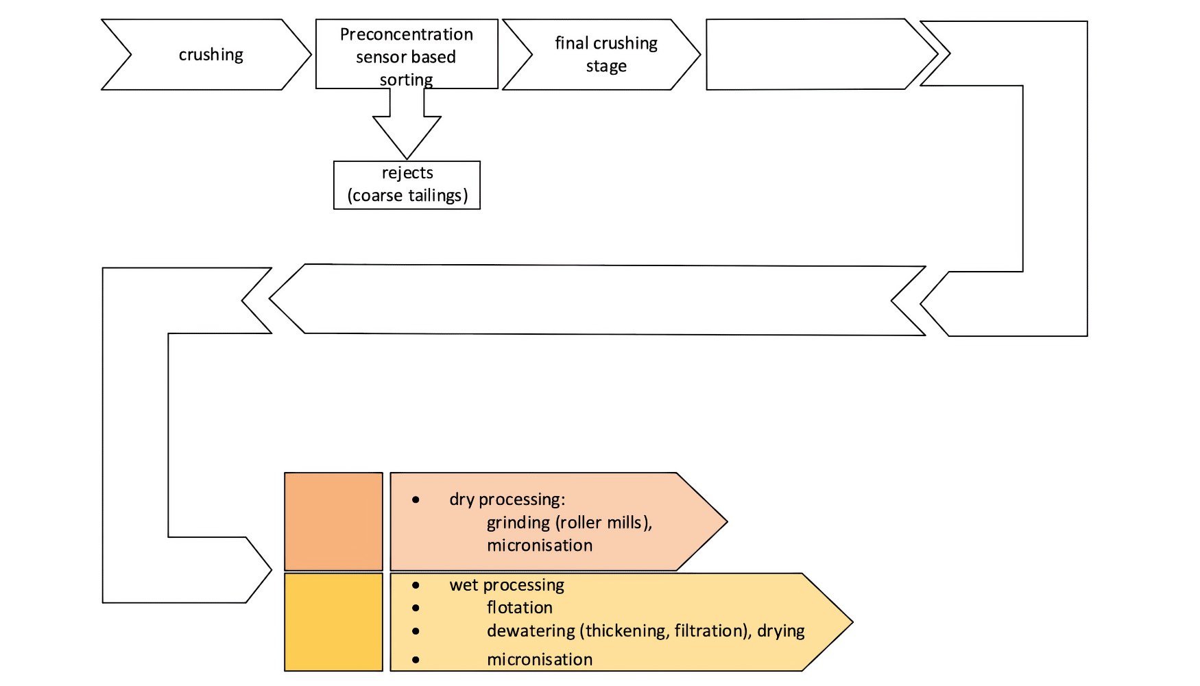 Figura 2.- Rutas del proceso de transformacin del talco
