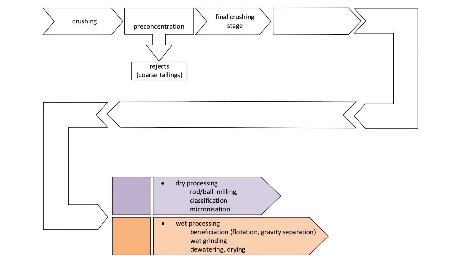 Figura 3.- Rutas de procesamiento para la transformacin de mica