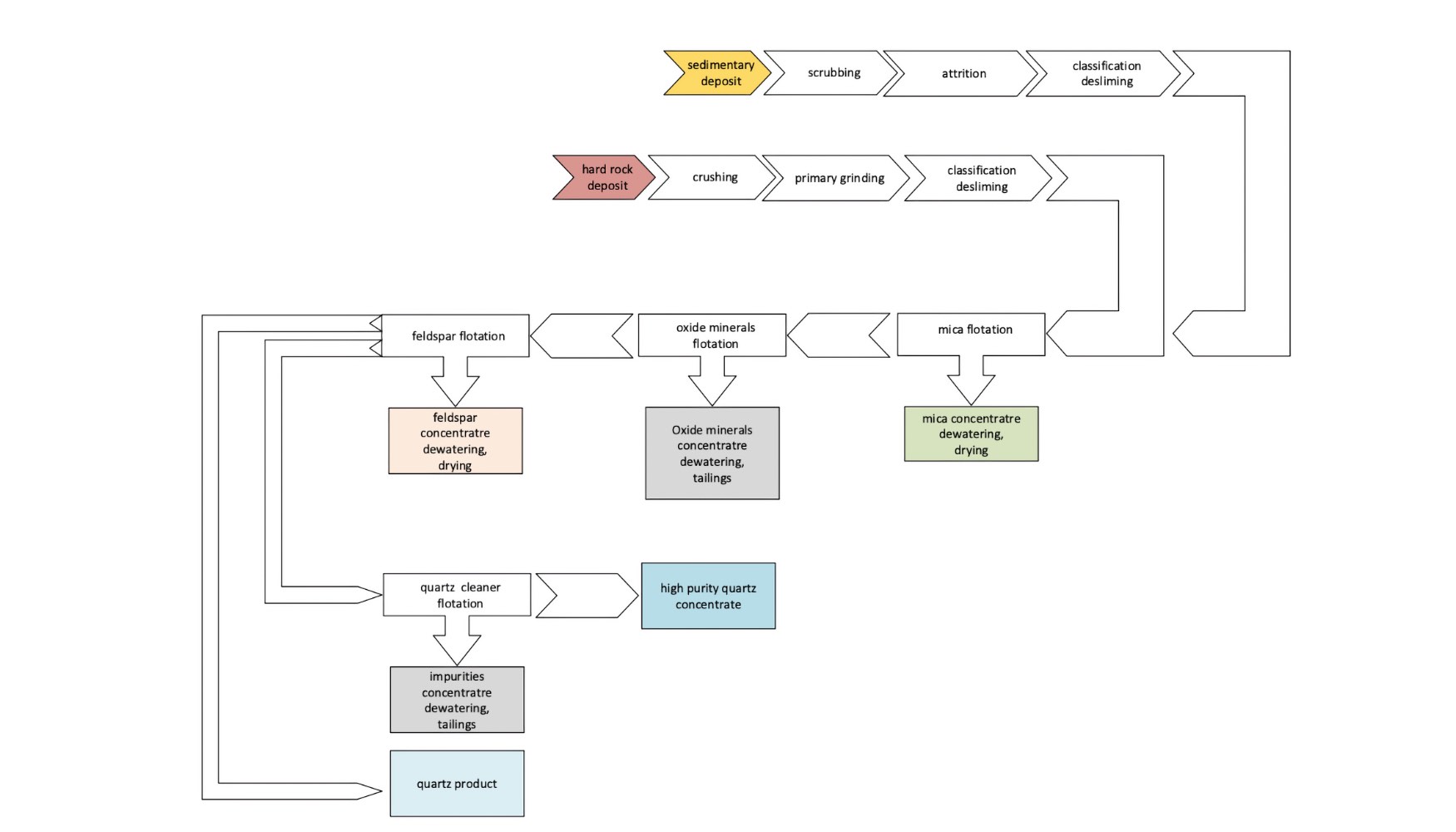 Figura 5.- Ruta de proceso para producir concentrados de mica, feldespato y cuarzo a partir de roca dura y depsitos sedimentarios...