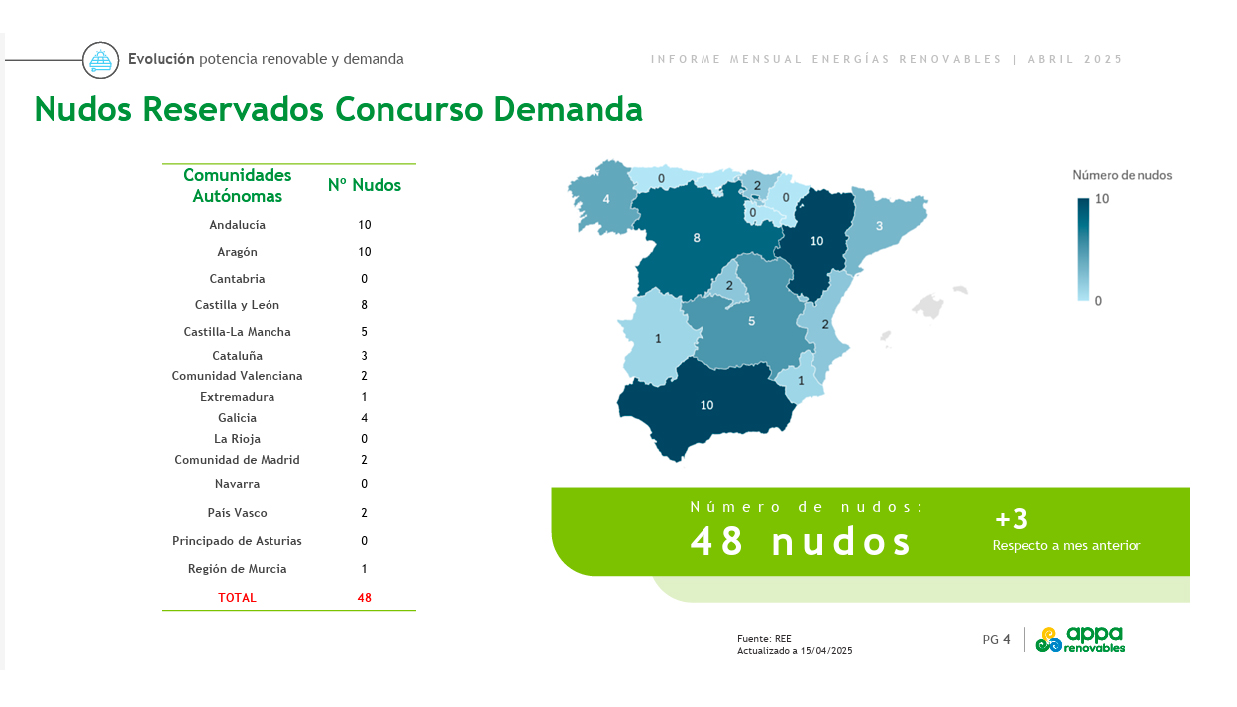 Con 48 nudos habilitados para concurso, tres m�s que el mes anterior...