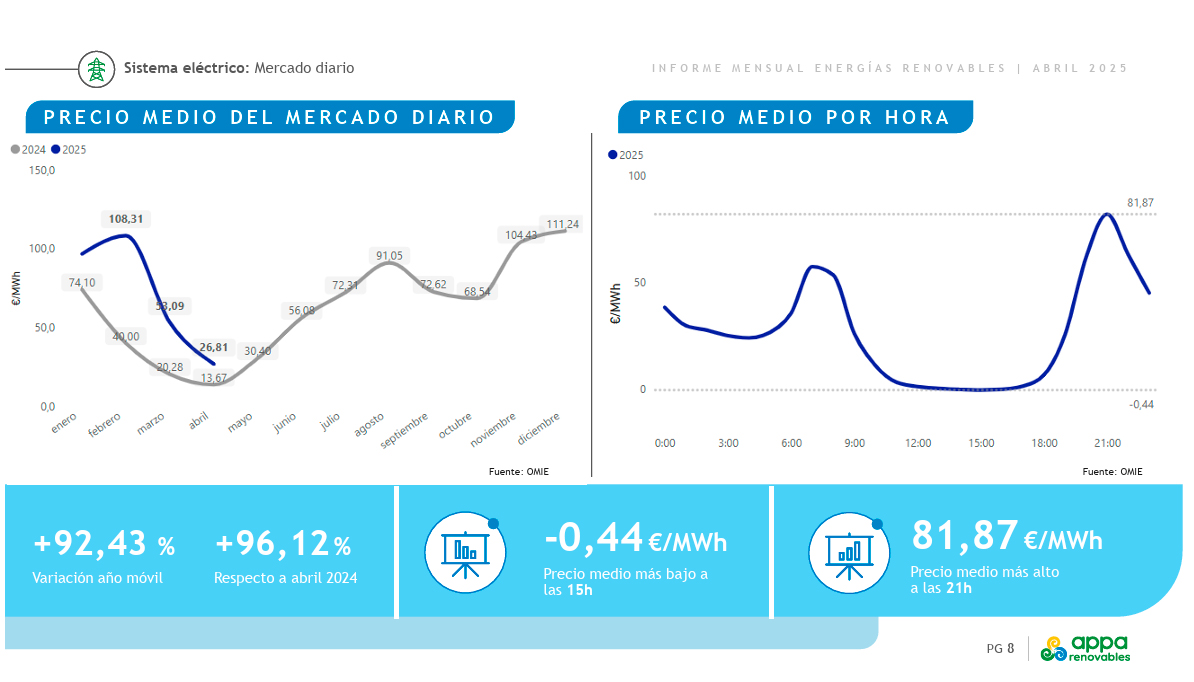 El precio medio del mercado el�ctrico fue de 28,61 �/MWh, un valor superior al del mismo mes de 2024, con un incremento del 96,12%...