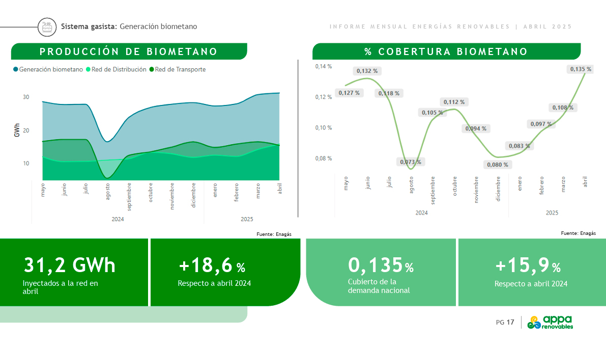 La producci�n de biometano aument� un 18,6% en abril de 2025 con respecto a abril el a�o pasado