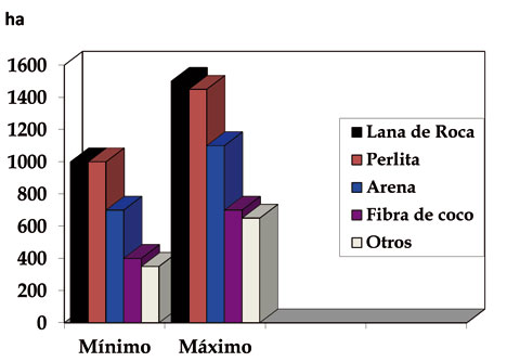 Figura 2: Distribucin aproximada por agrosistema de cultivo sin suelo en el sudeste espaol. (Urrestarazu, 2012)
