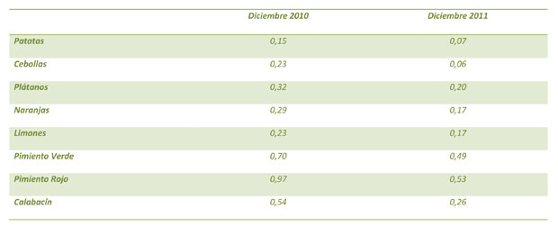 Precios percibidos por los agricultores. IPOD diciembre 2010-2011. Precios en /kg