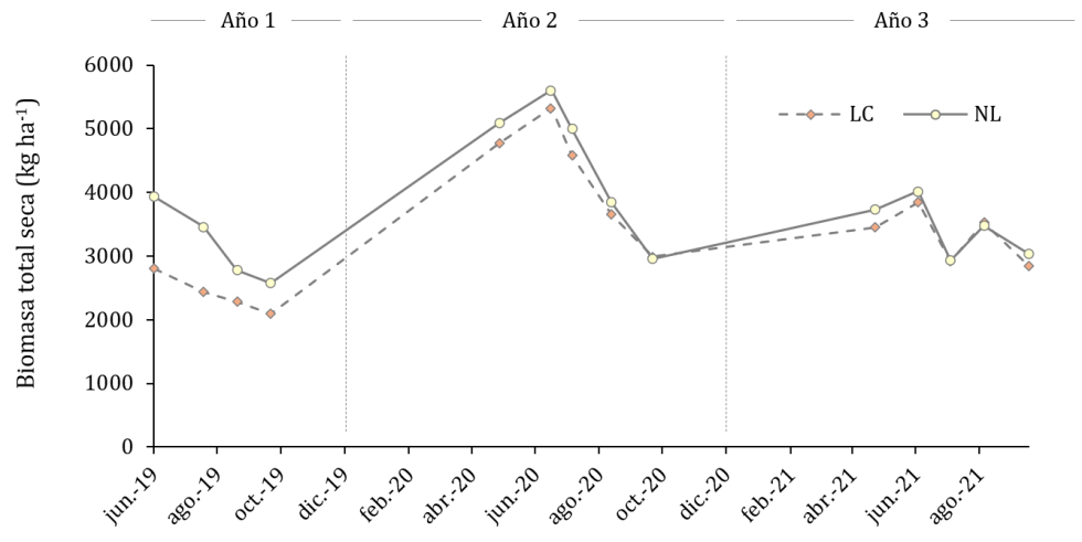 Figura 3. Efecto del laboreo (Laboreo convencional, LC; No laboreo, NL) en la biomasa total seca a lo largo de los tres a�os de ensayo...