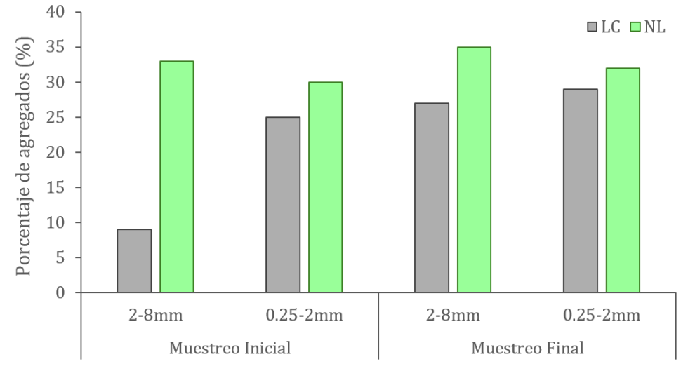 Figura 6. Efecto del laboreo (Laboreo convencional, LC; No laboreo, NL) en el porcentaje de agregados del suelo al inicio y al finalizar el ensayo...