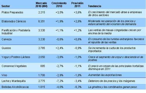  Crecimiento y previsin: variacin en valores corrientes del mercado en Espaa.(a) bebidas con graduacin igual o superior a 15 grados...