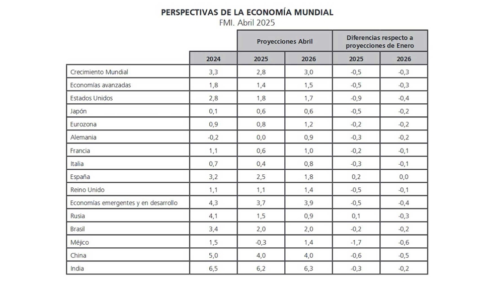 Perspectivas de la economa mundial
