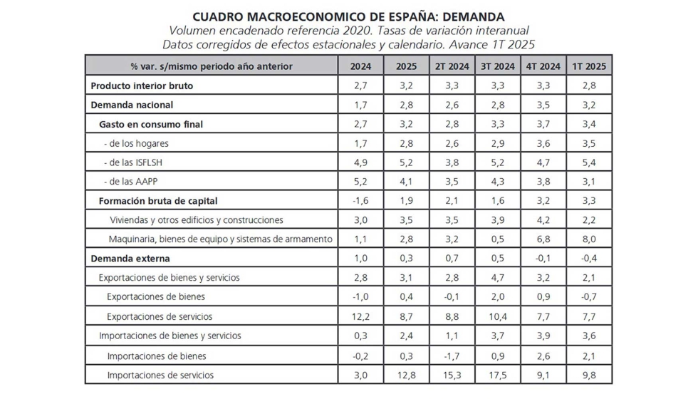 Cuadro macroeconmico de Espaa: Demanda