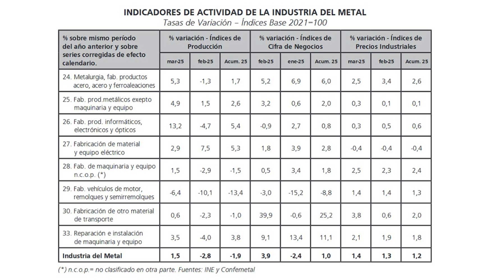 Indicadores de actividad de la industria del metal