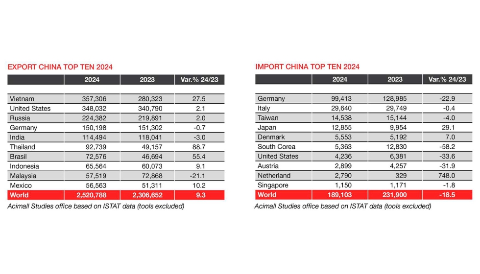 Exportaciones e importaciones de China. Fuente: Acimall