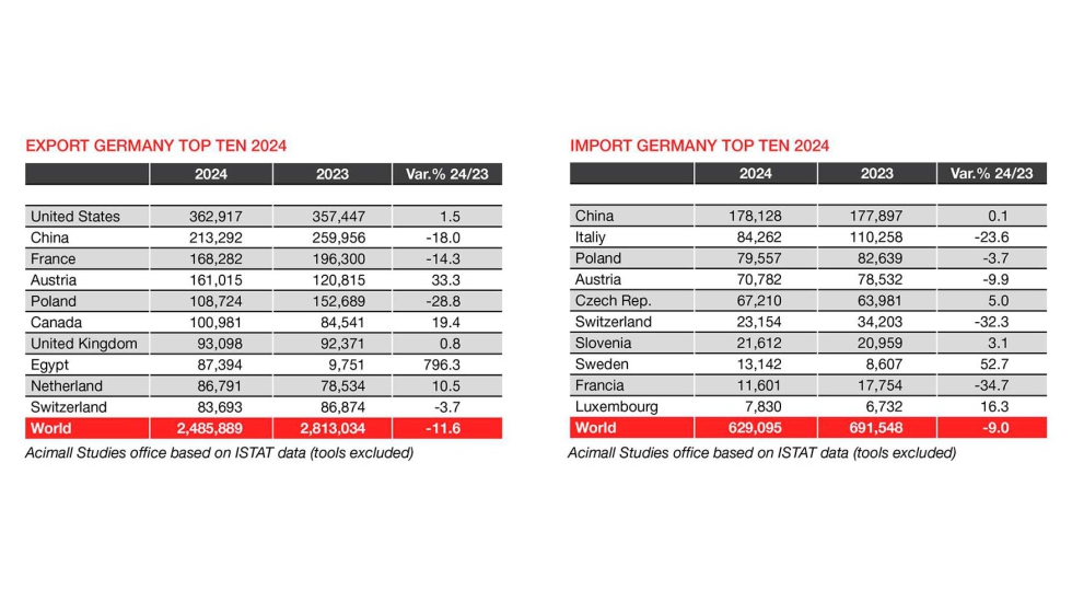 Exportaciones e importaciones de Alemania. Fuente: Acimall