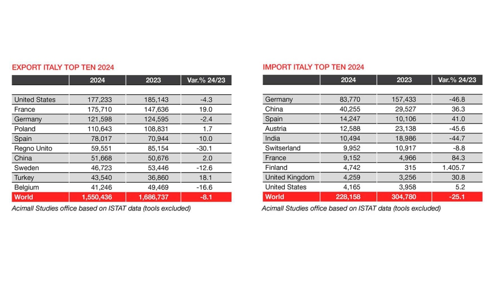 Exportaciones e importaciones de Italia. Fuente: Acimall